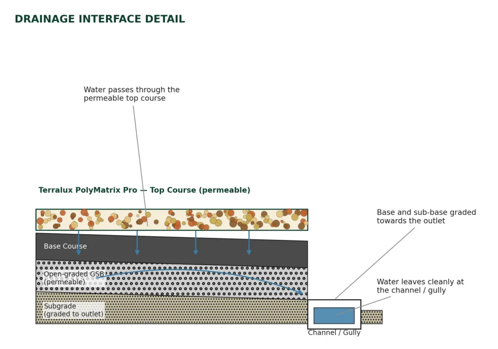 Terralux PolyMatrix Pro drainage interface showing permeable surface draining into a channel