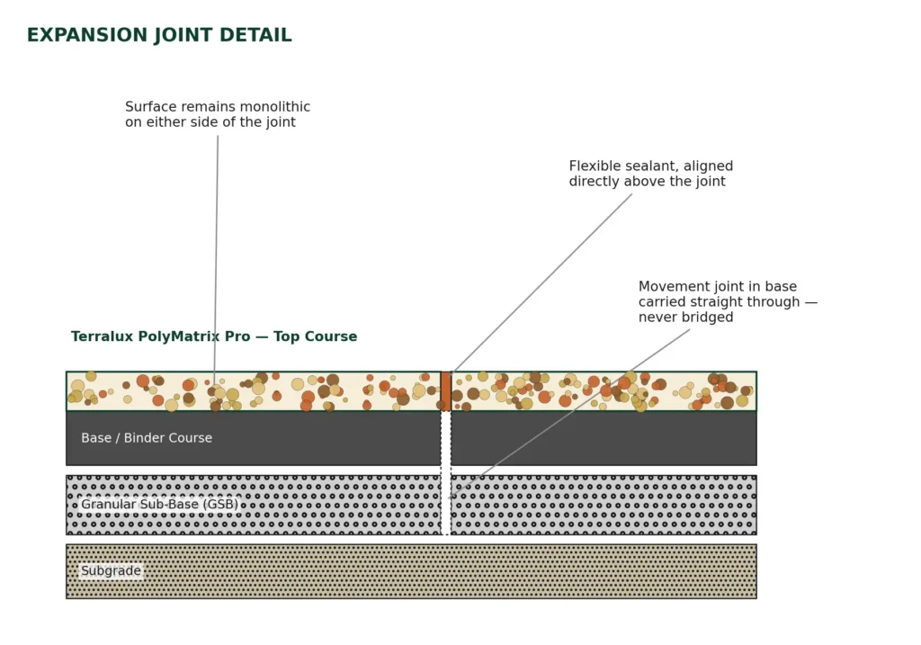 Terralux PolyMatrix Pro expansion joint detail with flexible sealant and movement joint