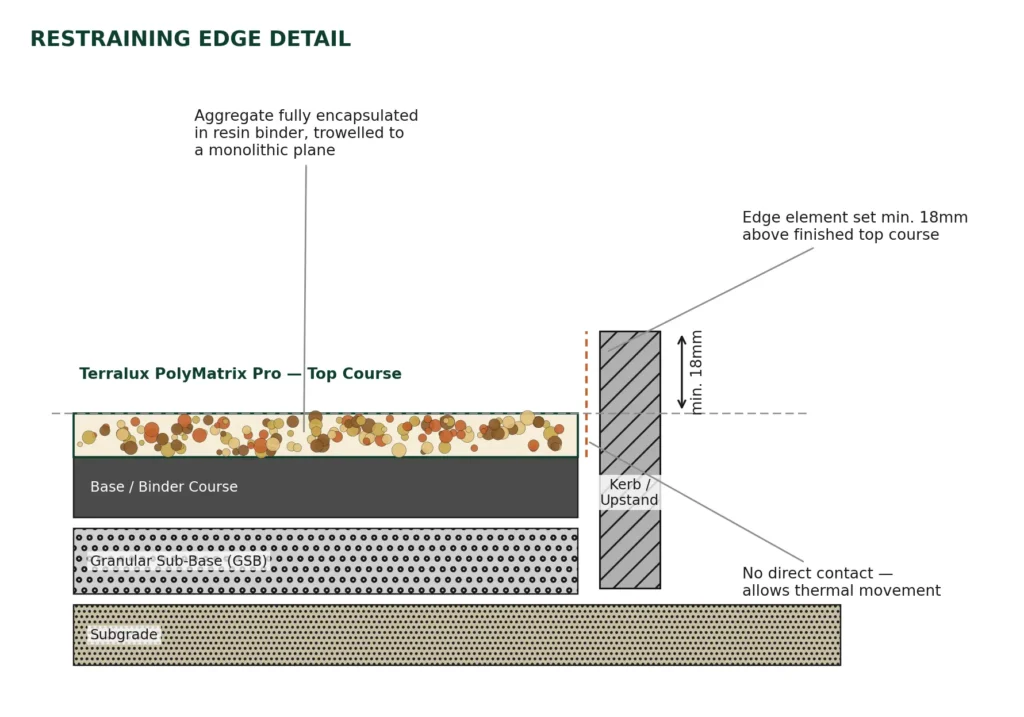 Terralux PolyMatrix Pro restraining edge detail showing kerb and 18mm edge clearance